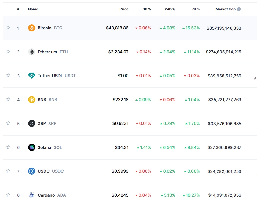 연준 피봇과 ETF 승인 기대감 속 암호화폐 강세..비트코인 5%↑