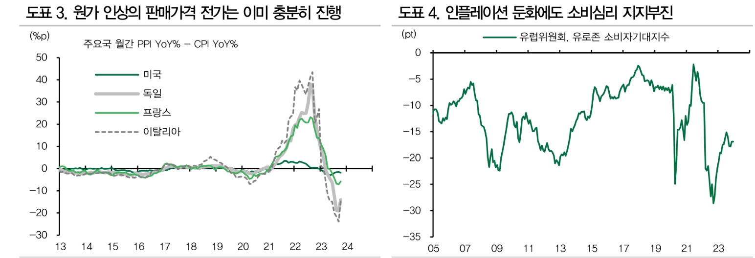 ECB, 사실상 금리인상 종료...내년 선진권역 중 가장 큰폭 금리인하 단행할 듯 - DB금투