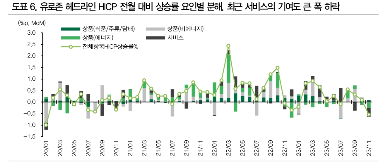 ECB, 사실상 금리인상 종료...내년 선진권역 중 가장 큰폭 금리인하 단행할 듯 - DB금투