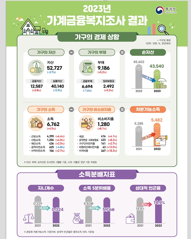 (장태민 칼럼)  서울가구 평균재산 7억에서 6억 중반대로 축소...한국가구 재산 상위 10% 커트라인은 10억