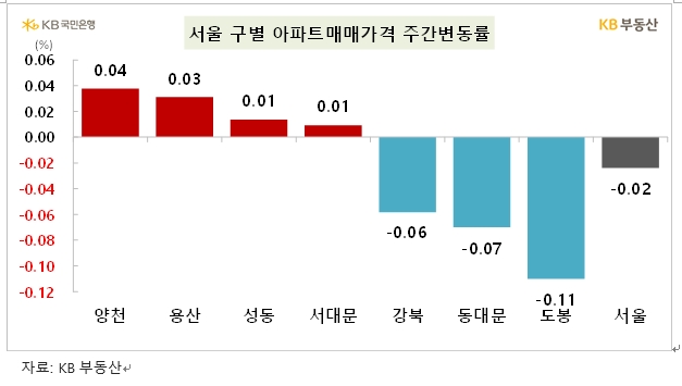 KB기준 서울 아파트 한주간 0.02% 하락해 약보합 흐름 지속...전세가격은 0.14% 상승