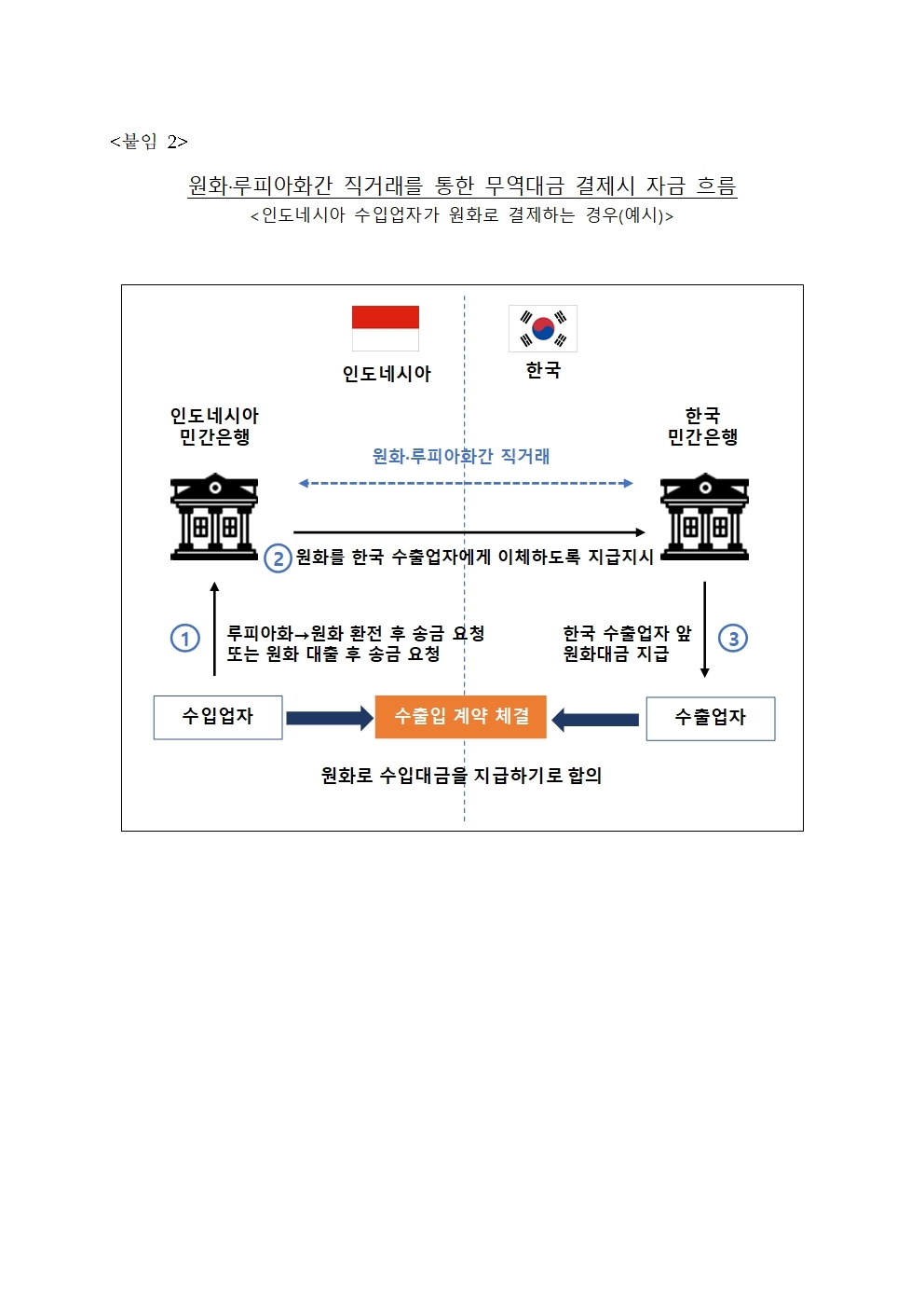 한은, 인도네시아 중앙은행과 원화·루피아화 직거래 체제 도입 합의