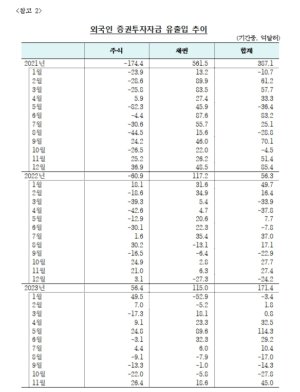 (상보) 11월 외인 채권투자 18.6억달러 순유입..4개월 만에 순유입 전환 - 한은