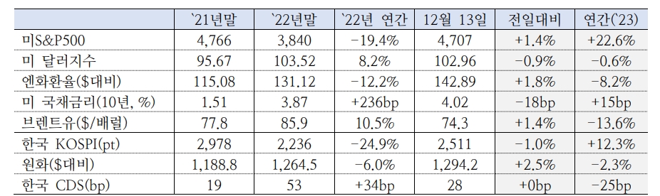 FOMC, 포워드 가이던스 문구 변화 통해 완화 메시지 전달 평가 우세 - 국금센터