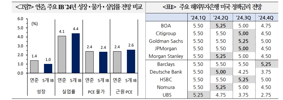 FOMC, 포워드 가이던스 문구 변화 통해 완화 메시지 전달 평가 우세 - 국금센터