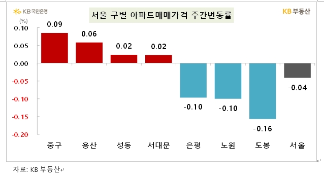 KB기준 서울 아파트 주간 매매가격 0.04% 하락해 약보합 흐름 지속...전세가격은 0.14% 올라