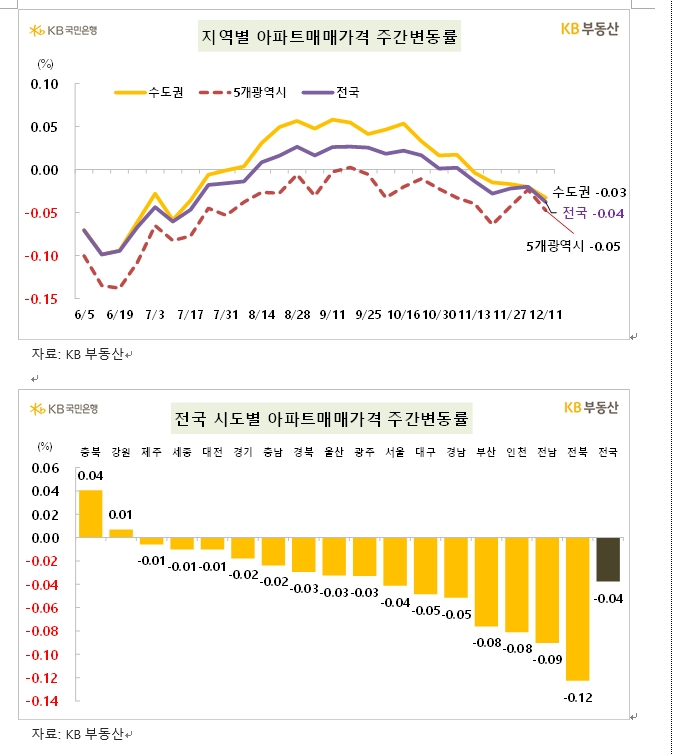 KB기준 서울 아파트 주간 매매가격 0.04% 하락해 약보합 흐름 지속...전세가격은 0.14% 올라