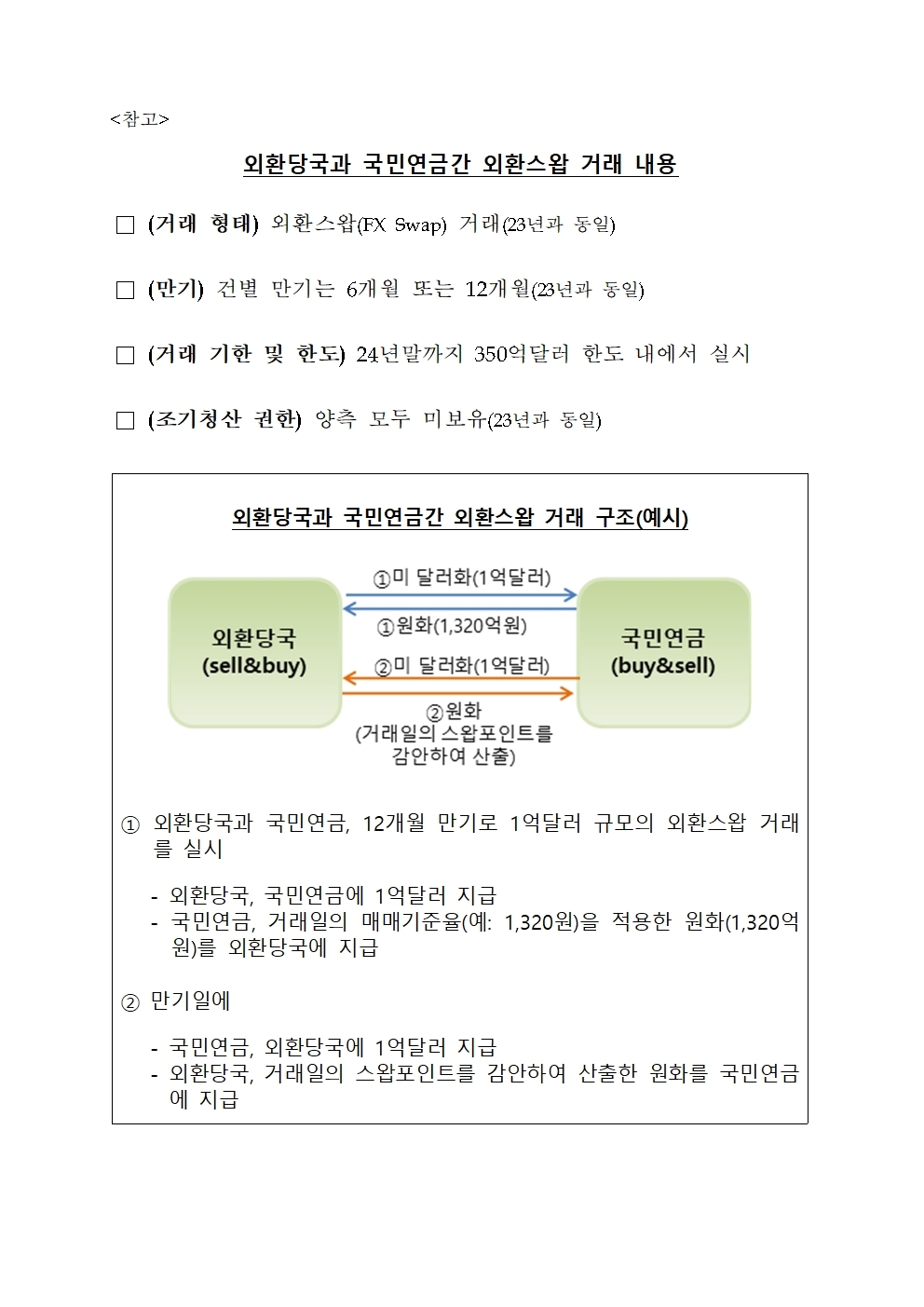 외환당국, 국민연금과 2024년말까지 350억달러 한도내 외환스왑 거래 실시 재합의
