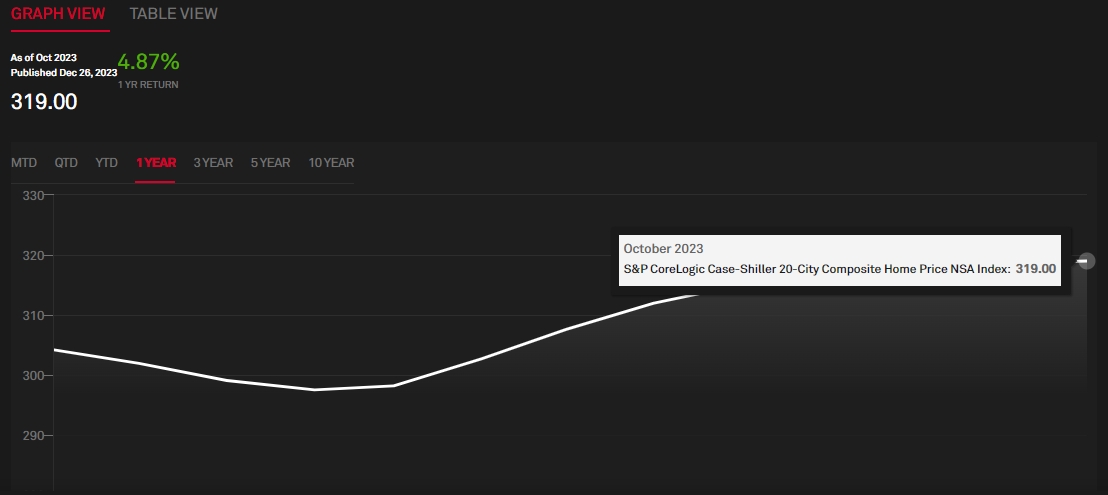 (상보) 미 10월 주택가격 전월비 0.2% 올라 9개월 연속 상승