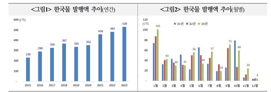 내년 한국계 외화채권, 우호적 발행 여건 예상...가산금리 축소 여지는 제한적 - 국금센터