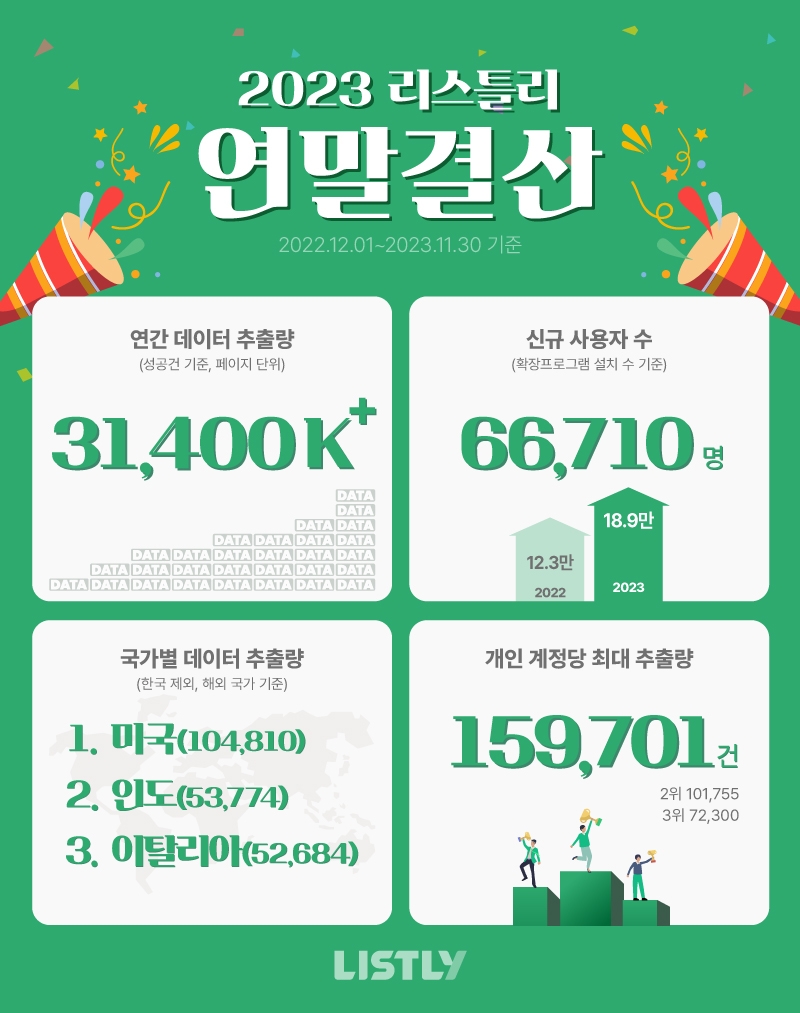 리스틀리, 연말 맞아 ‘데이터로 돌아본 2023 결산’ 발표 - 뉴스 썸네일 이미지