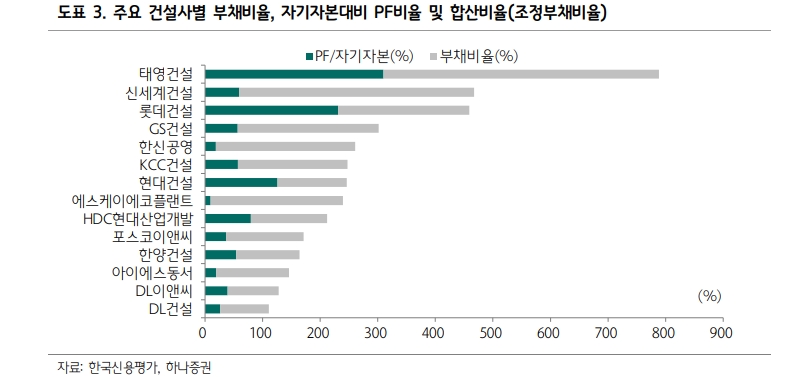 태영건설 사태, 시스템 리스크는 물론이고 시장교란 요인으로 작용할 가능성도 매우 낮아 - 하나證