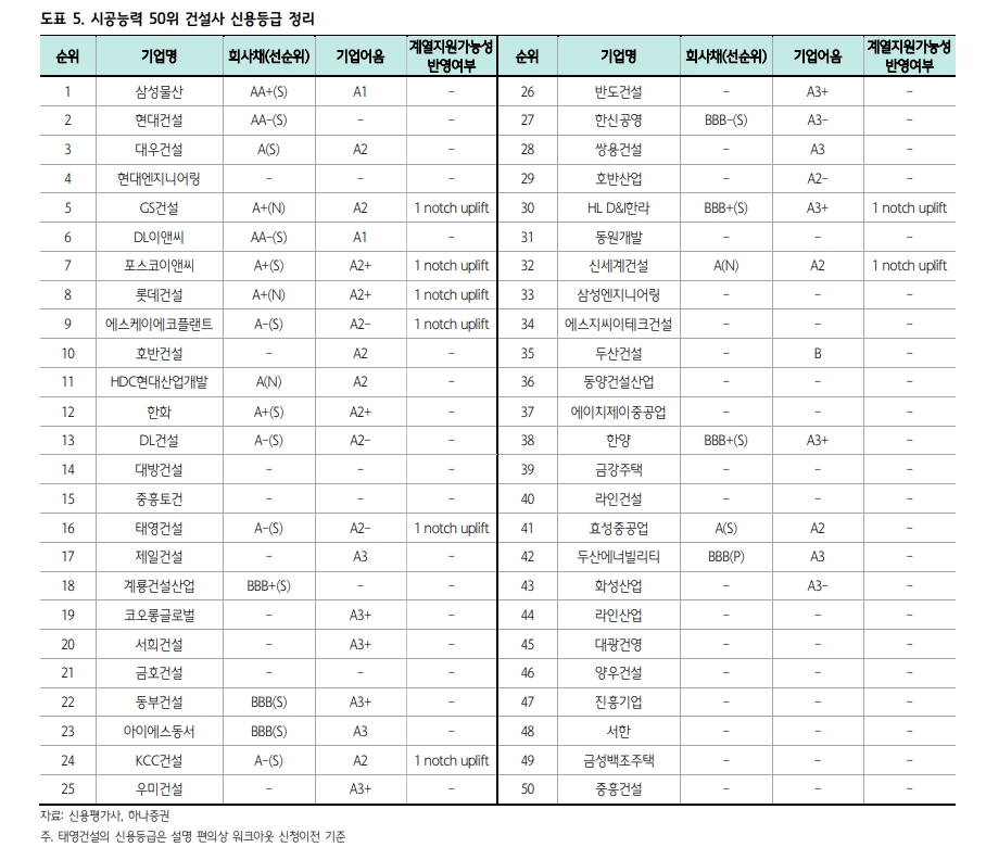 태영건설 사태, 시스템 리스크는 물론이고 시장교란 요인으로 작용할 가능성도 매우 낮아 - 하나證