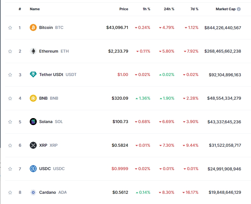 (상보) 현물 ETF 승인 지연 우려 속 암호화폐 약세..비트코인 4.8%↓