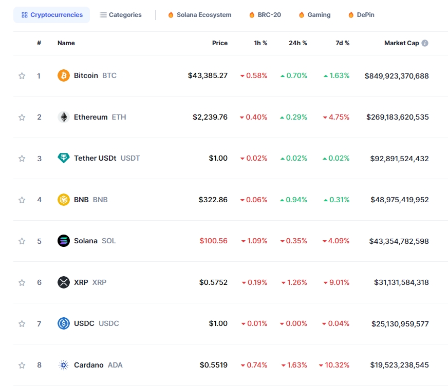현물 ETF 승인 기대감 속 美고용 경계감..암호화폐 혼조세, 비트코인 0.7%↑
