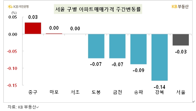 KB기준 서울아파트, 한주간 0.03% 하락...전세는 0.05% 올라