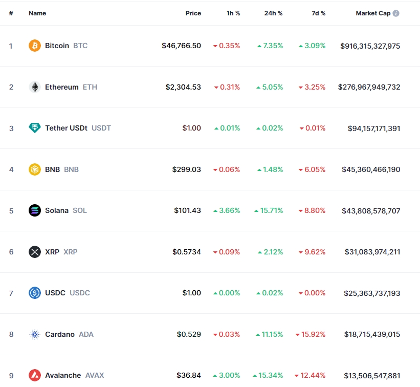 (상보) 현물 ETF 승인 낙관 속 암호화폐 강세..비트코인 7.3%↑