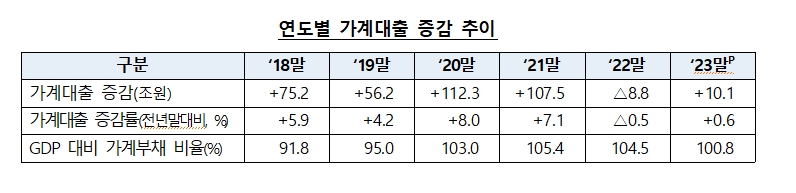 자료: 금감원이 올해 1월에 발표한 가계대출 추이