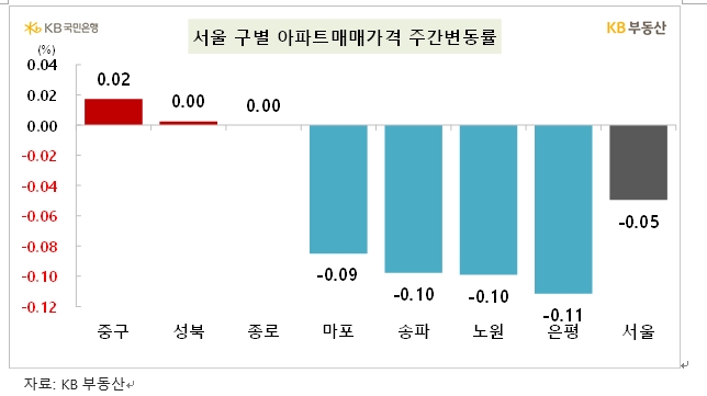 KB기준 아파트 매매가격 한주간 0.05% 하락...전셋값은 0.09% 상승