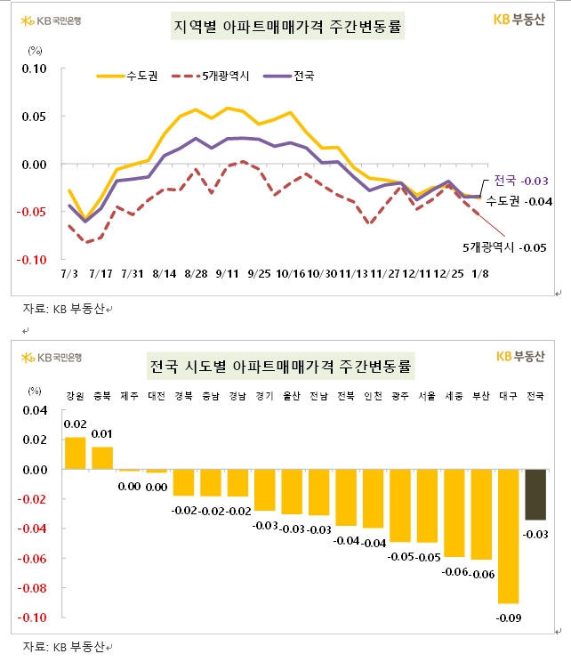 KB기준 아파트 매매가격 한주간 0.05% 하락...전셋값은 0.09% 상승