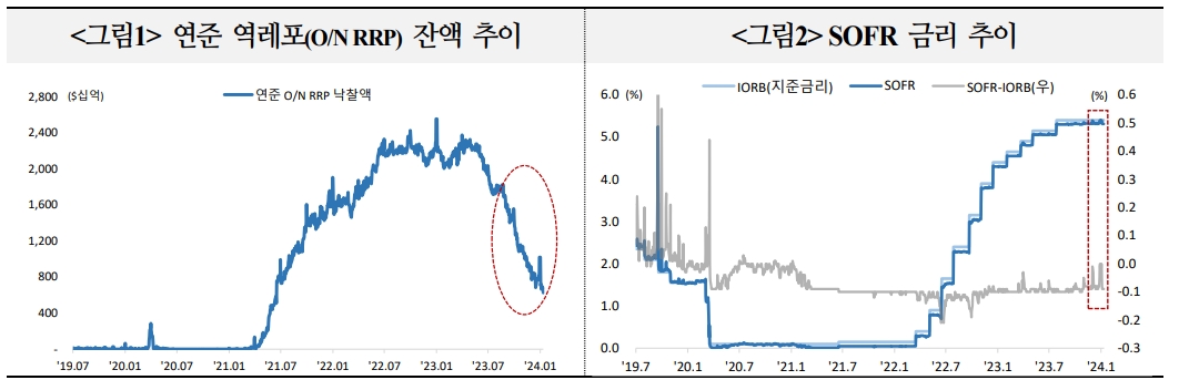 QT, 조기종료 시 금융여건 완화기대 자극할 수 있어 연준은 종료시기 결정에 있어 신중 기할 것 - 국금센터