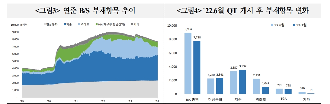 QT, 조기종료 시 금융여건 완화기대 자극할 수 있어 연준은 종료시기 결정에 있어 신중 기할 것 - 국금센터