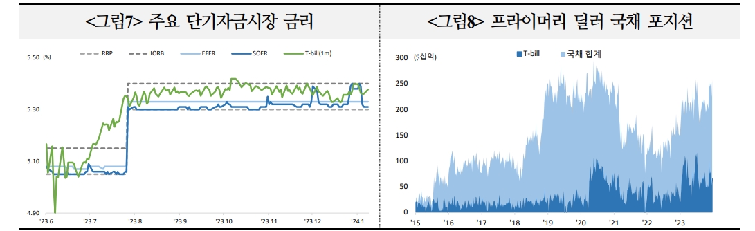 QT, 조기종료 시 금융여건 완화기대 자극할 수 있어 연준은 종료시기 결정에 있어 신중 기할 것 - 국금센터