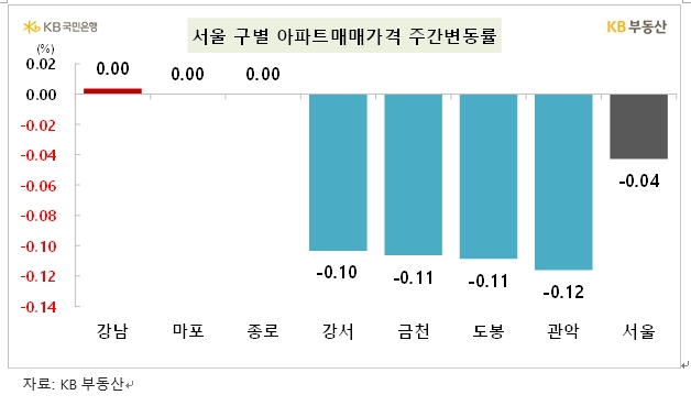 KB기준 서울 아파트 한주간 0.04% 하락...관악·도봉·금천·강서 0.1% 이상 떨어져