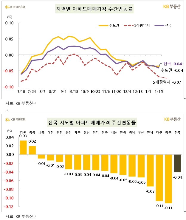 KB기준 서울 아파트 한주간 0.04% 하락...관악·도봉·금천·강서 0.1% 이상 떨어져