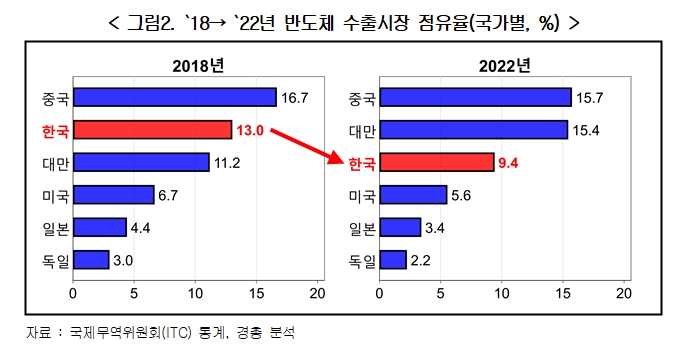 (장태민 칼럼) 미래 먹거리 산업에서 뒤쳐지는 한국