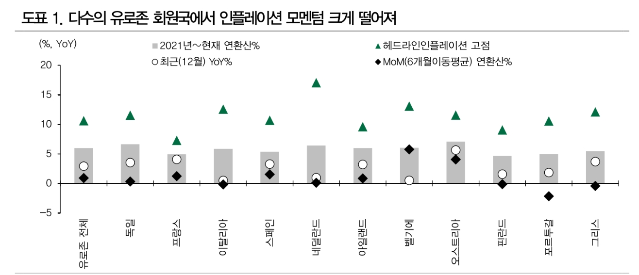ECB, 늦어도 6월엔 인하 예상...이번주엔 중립 메시지 전달 - DB금투