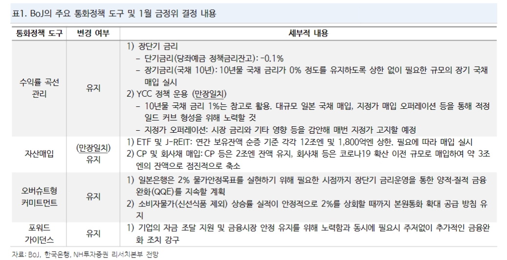 BoJ, 춘추와 지표간 시차 따라 정책저앙화 시점은 4월보다 7월이 될 것 - NH證