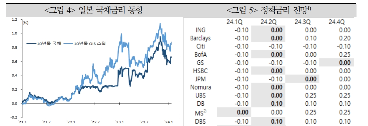 자료: 국제금융센터