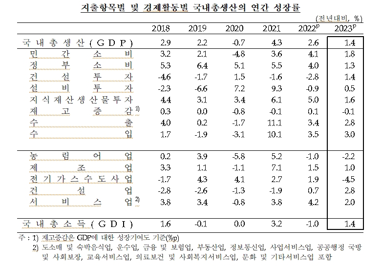 (장태민 칼럼) 한국경제, 수출중심 회복과 내수부진...심각한 건 가파른 잠재성장률 저하