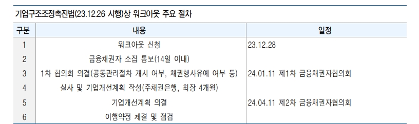 태영 사태, 부동산 시장 부진 장기화 등으로 개별 건설업체들 유동성 대응능력 검토 필요 - 유안타證