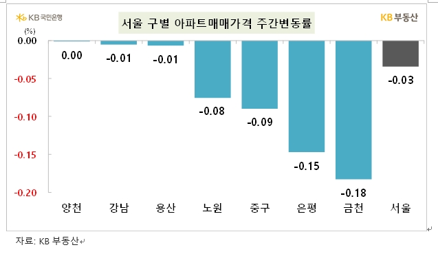 KB기준 서울 아파트 한주간 0.03% 하락...전세는 0.13% 상승