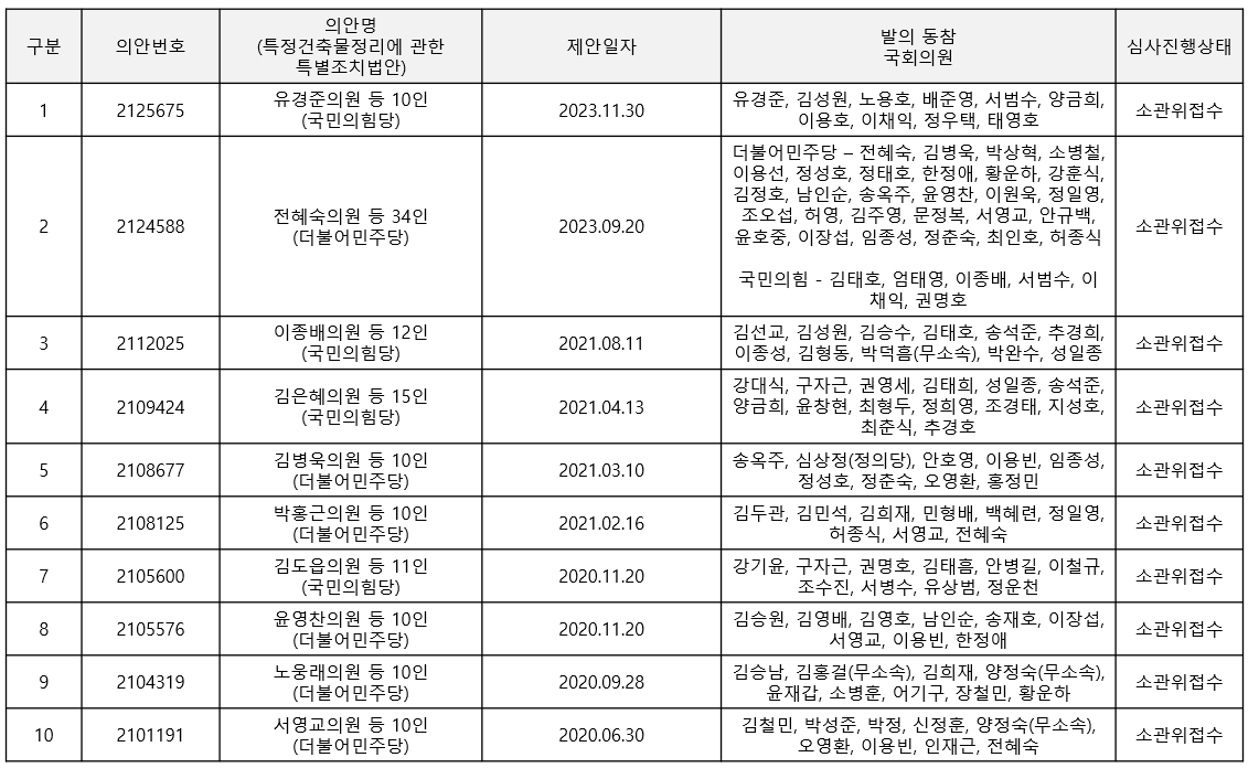 여당, 야당 특정건축물 특조법 발의 현황
