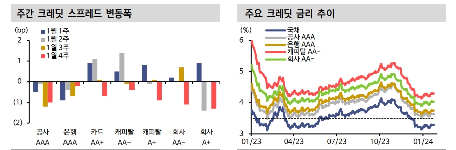 올해도 공사채 순발행 흐름...4월 총선 전후 부동산 PF 우려 등으로 신용프리미엄 확대 - 신한證