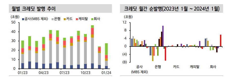 올해도 공사채 순발행 흐름...4월 총선 전후 부동산 PF 우려 등으로 신용프리미엄 확대 - 신한證