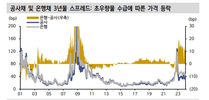 올해도 공사채 순발행 흐름...4월 총선 전후 부동산 PF 우려 등으로 신용프리미엄 확대 - 신한證