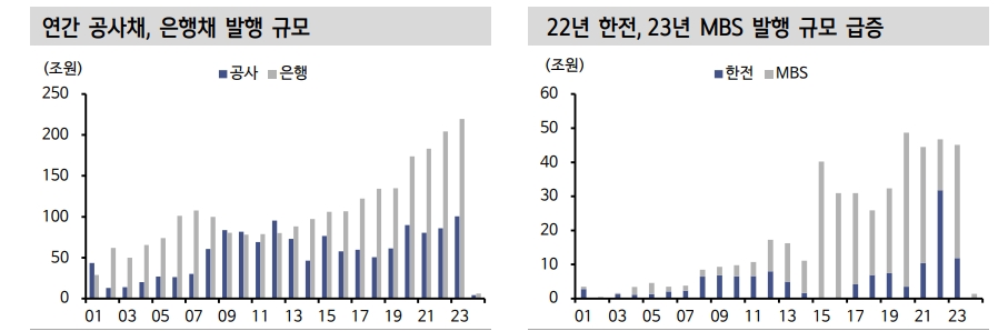 올해도 공사채 순발행 흐름...4월 총선 전후 부동산 PF 우려 등으로 신용프리미엄 확대 - 신한證