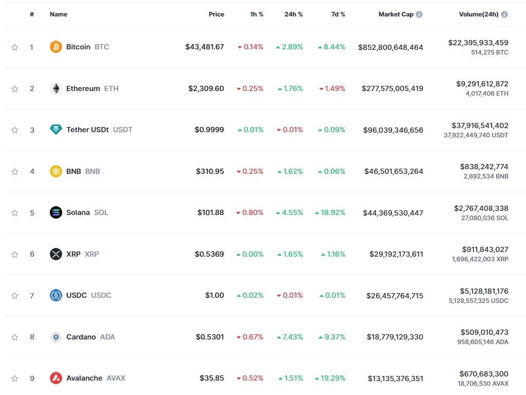 (상보) 미 FOMC 앞두고 암호화폐 강세...비트코인 2.9%↑