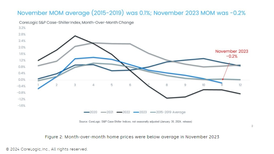 (상보) 미 작년 11월 주택가격 전월비 0.2% 내려 10개월만에 하락