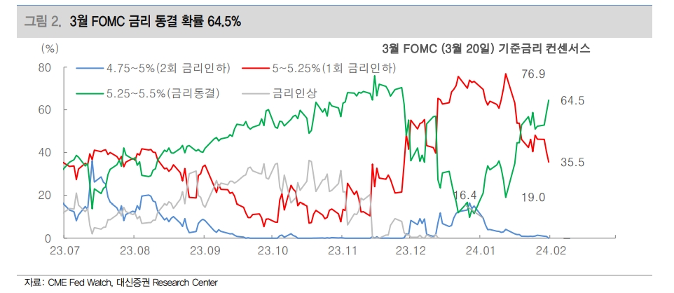 파월과 시장 힘겨루기 계속...PCE 상승압력 낮아지면 3월 FOMC 가까워질수록 인하 기대 되살아날 것 - 대신證