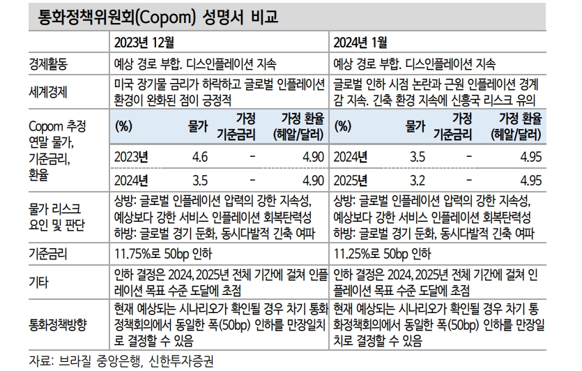 브라질 기준금리 인하 사이클은 아직 중반...원/헤알 환율 하단 높아져 - 신한證
