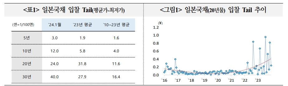 일본 국채금리 점차 상승할 것...완화적 통화정책 기조 장기화 가능성도 - 국금센터