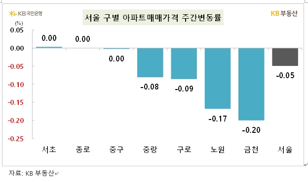 KB기준 서울 아파트 한주간 0.05% 하락...금천, 노원 등 상대적으로 싼 지역 중심 하락