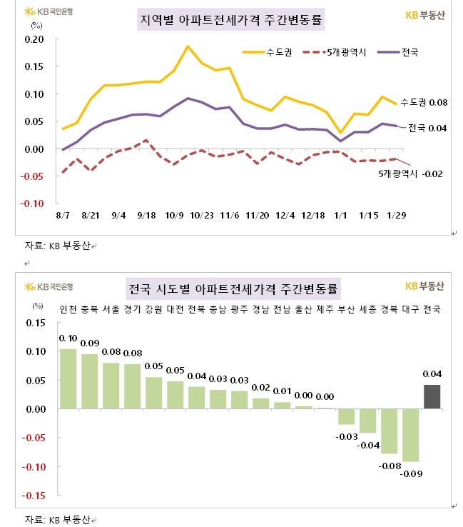 KB기준 서울 아파트 한주간 0.05% 하락...금천, 노원 등 상대적으로 싼 지역 중심 하락