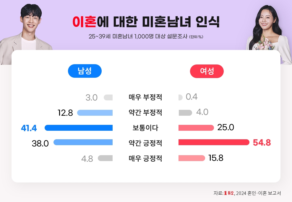 결혼정보회사 듀오, ‘2539 미혼남녀 혼인·이혼 인식’ 공개