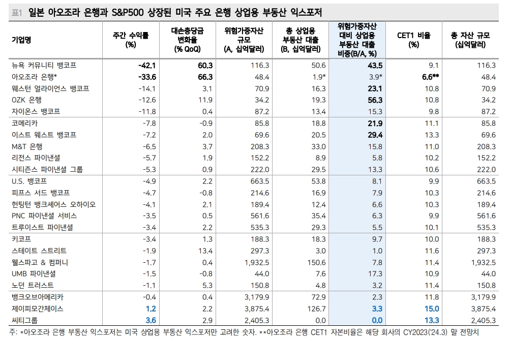 당장 상업용 부동산 대출 익스포저 높은 美 중소형 은행 우려 심화는 불가피 - 메리츠證
